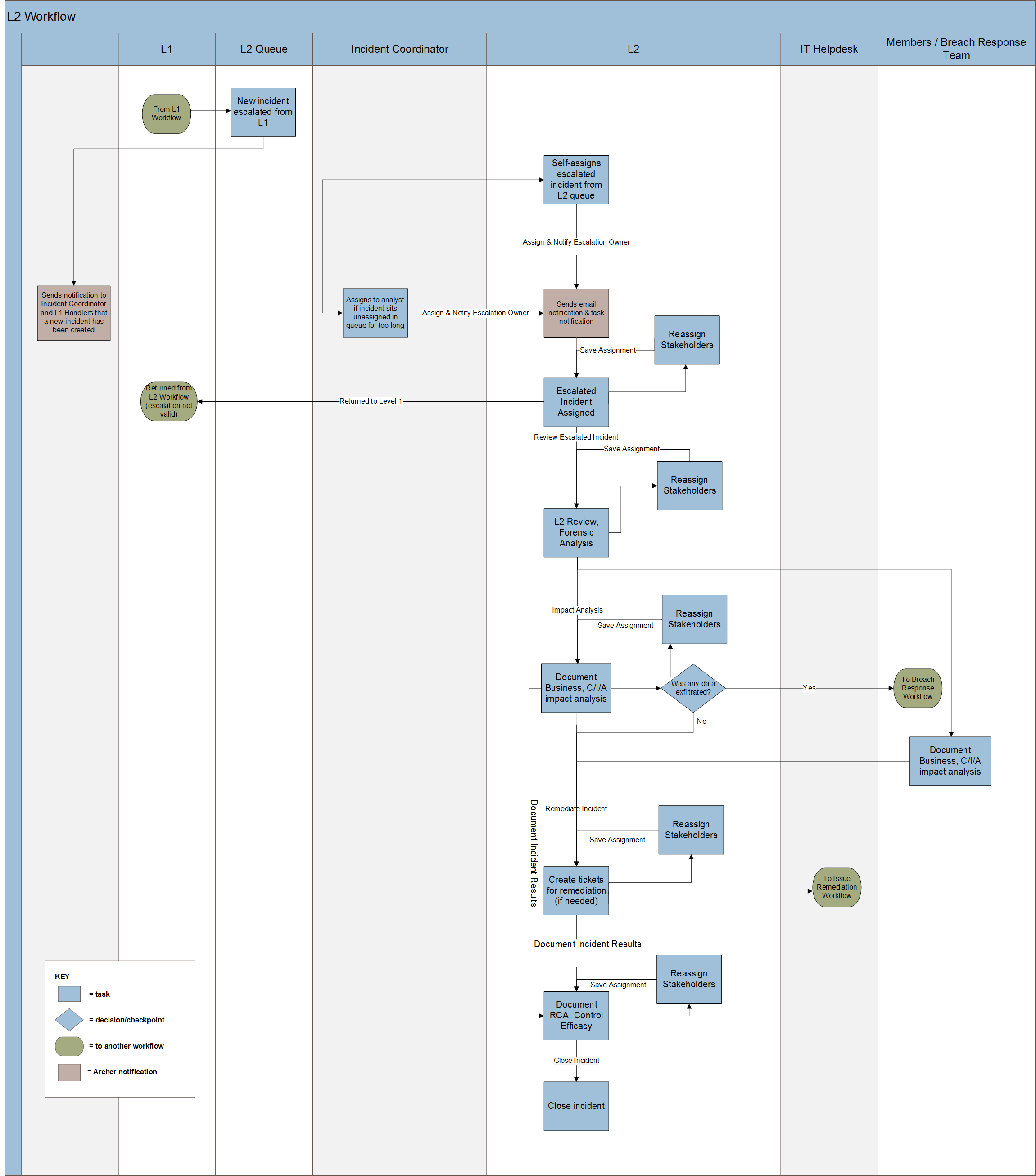 L2 workflow diagram